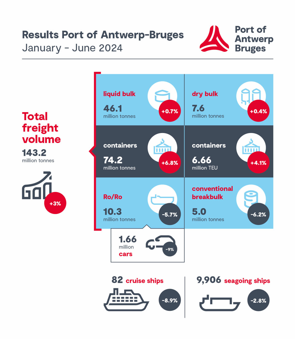Vehicle throughput down in H1 at ports of Antwerp and Zeebrugge Kwartaalcijfers_Q1-Q2_2024_ENG