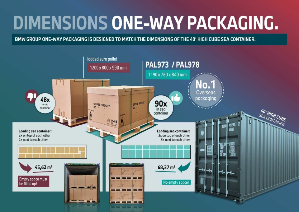 The PAL973 Box and a new dimension of freightThe solution was created through rethinking the immense implications (both cost- and sustainability-related) of opimisation across several logistical transport nodes Grafik_Abmessungen_PAL973