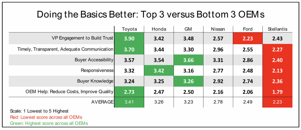 Doing the basics better: Tope three versus bottom three OEMs Doing the basics better